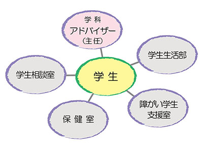 アドバイザー制の図